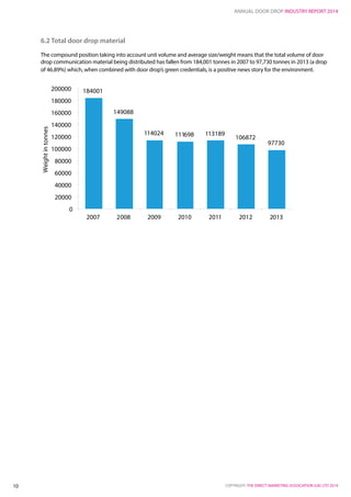 COPYRIGHT: THE DIRECT MARKETING ASSOCIATION (UK) LTD 2014
ANNUAL DOOR DROP INDUSTRY REPORT 2014
10
6.2 Total door drop material
The compound position taking into account unit volume and average size/weight means that the total volume of door
drop communication material being distributed has fallen from 184,001 tonnes in 2007 to 97,730 tonnes in 2013 (a drop
of 46.89%) which, when combined with door drop’s green credentials, is a positive news story for the environment.
184001
149088
114024 111698 113189
106872
97730
0
20000
40000
60000
80000
100000
120000
140000
160000
180000
200000
2007 2008 2009 2010 2011 2012 2013
Weightintonnes
 