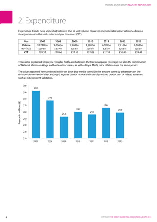 ANNUAL DOOR DROP INDUSTRY REPORT 2014
COPYRIGHT: THE DIRECT MARKETING ASSOCIATION (UK) LTD 20144
Expenditure trends have somewhat followed that of unit volume. However one noticeable observation has been a
steady increase in the unit cost or cost per thousand (CPT):
Year 2007 2008 2009 2010 2011 2012 2013
Volume 10,220bn 9,036bn 7,763bn 7,905bn 6,970bn 7,216bn 6,568bn
Revenue £292m £277m £253m £260m £256m £266m £259m
CPT £28.57 £30.66 £32.59 £32.89 £32.38 £36.86 £39.43
This can be explained when you consider firstly a reduction in the free newspaper coverage but also the combination
of National Minimum Wage and fuel cost increases, as well as Royal Mail’s price inflation over the same period.
The values reported here are based solely on door drop media spend (ie the amount spent by advertisers on the
distribution element of the campaign). Figures do not include the cost of print and production or related activities
such as independent validation.
2. Expenditure
292
277
253
260
256
266
259
220
230
240
250
260
270
280
290
300
2007 2008 2009 2010 2011 2012 2013
Rvenueinmillions(£)
 