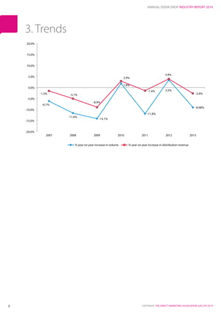ANNUAL DOOR DROP INDUSTRY REPORT 2014
COPYRIGHT: THE DIRECT MARKETING ASSOCIATION (UK) LTD 20145
 
3. Trends
-6.1%
-11.6%
-14.1%
1.8%
-11.8%
3.5%
-8.98%
-1.5% -5.1%
-8.9%
2.9%
-1.4%
3.9%
-2.6%
-20.0%
-15.0%
-10.0%
-5.0%
0.0%
5.0%
10.0%
15.0%
20.0%
2007 2008 2009 2010 2011 2012 2013
% year on year increase in volume % year on year increase in distribution revenue
 