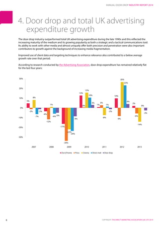 ANNUAL DOOR DROP INDUSTRY REPORT 2014
COPYRIGHT: THE DIRECT MARKETING ASSOCIATION (UK) LTD 20146
The door drop industry outperformed total UK advertising expenditure during the late 1990s and this reflected the
increasing maturity of the medium and its growing popularity as both a strategic and a tactical communications tool.
Its ability to work with other media and almost uniquely offer both precision and penetration were also important
contributors to growth against the background of increasing media fragmentation.
Improved use of client data and targeting techniques to enhance relevance also contributed to a below average
growth rate over that period.
According to research conducted by the Advertising Association, door drop expenditure has remained relatively flat
for the last four years:
4. Door drop and total UK advertising
expenditure growth
Out of home Press Cinema Direct mail Door drop
5%
-4%
-17%
13%
1%
10%
2%
-2%
-12%
0%
3%
-9%
-6%
8%
1%
-22%
15%
-8%
26%
-14%
-7% -6%
-24%
-34%
10%
1%
23%
0%
-2%
-5%
-9%
3%
-2%
4%
-3%
-30%
-20%
-10%
0%
10%
20%
30%
2007 2008 2009 2010 2011 2012 2013
 