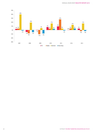 COPYRIGHT: THE DIRECT MARKETING ASSOCIATION (UK) LTD 2014
ANNUAL DOOR DROP INDUSTRY REPORT 2014
7
Internet Door drop
3%
-5%
-1%
7%
9%
0%
4%4%
-9%
-11%
3%
27%
4%
-3%
40%
19%
5%
17%
4%
13%
17%
-2%
-5%
-9%
3%
-2%
4%
-3%
-30%
-20%
-10%
0%
10%
20%
30%
40%
50%
2007 2008 2009 2010 2011 2012 2013
TV Radio
 