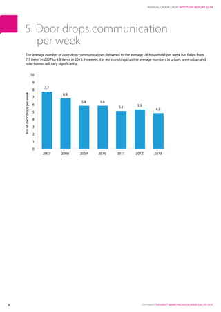 ANNUAL DOOR DROP INDUSTRY REPORT 2014
COPYRIGHT: THE DIRECT MARKETING ASSOCIATION (UK) LTD 20148
The average number of door drop communications delivered to the average UK household per week has fallen from
7.7 items in 2007 to 4.8 items in 2013. However, it is worth noting that the average numbers in urban, semi-urban and
rural homes will vary significantly.
 
5. Door drops communication
per week
7.7
6.8
5.8 5.8
5.1 5.3
4.8
0
1
2
3
4
5
6
7
8
9
10
2007 2008 2009 2010 2011 2012 2013
No.ofdoordropsperweek
 