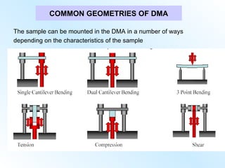 DMA anlysis and Atomicforcemicroscopy.ppt