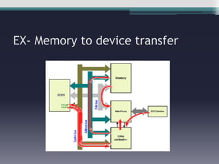 EX- Memory to device transfer 
 