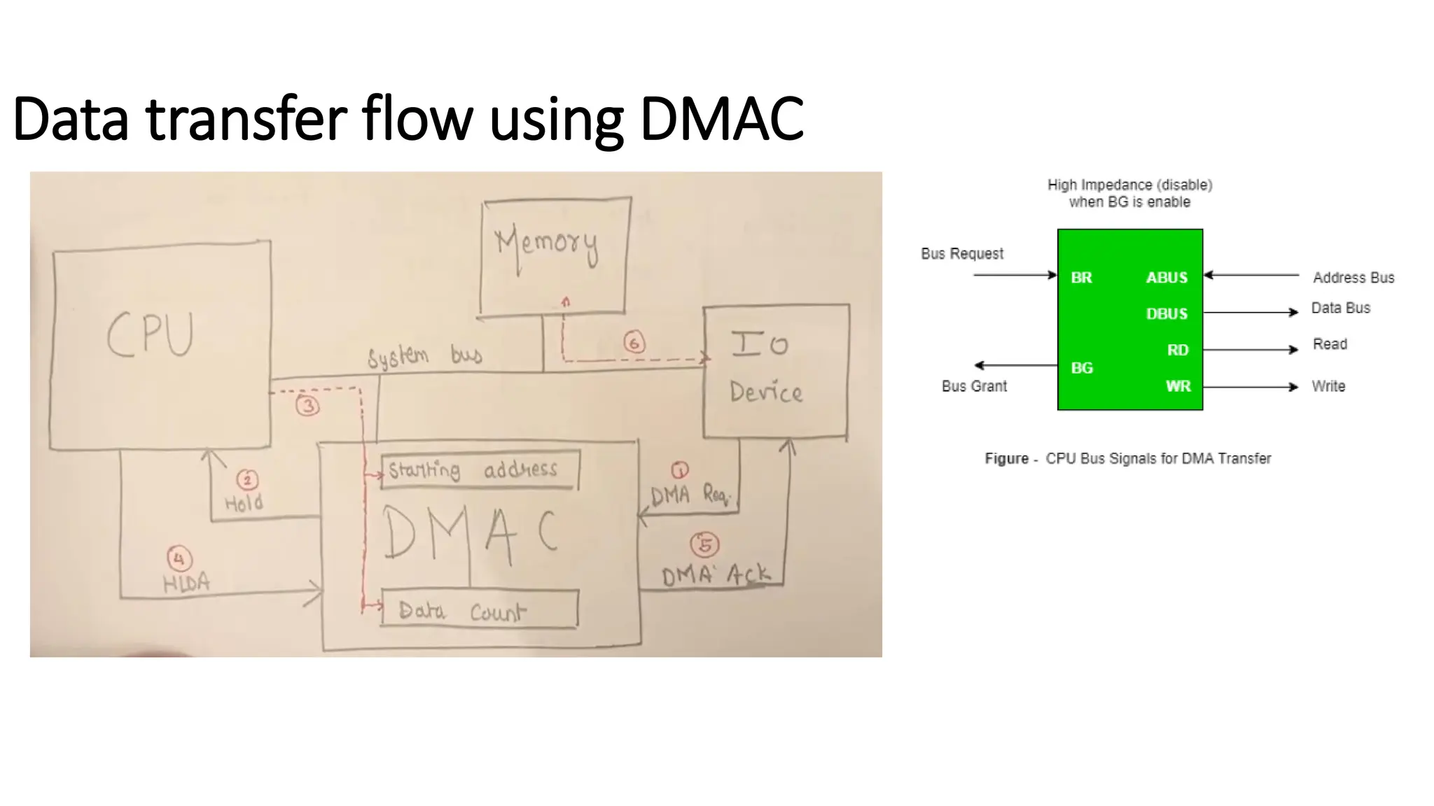 Data transfer flow using DMAC
 