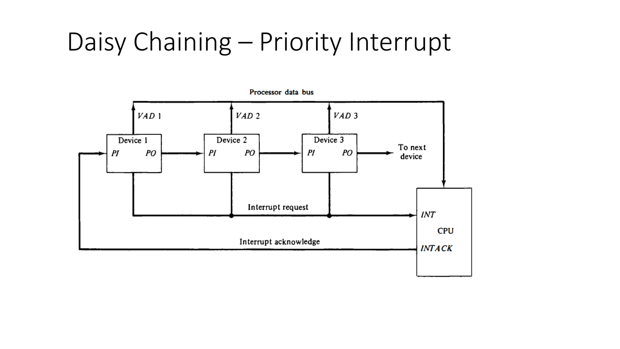 Daisy Chaining – Priority Interrupt
 