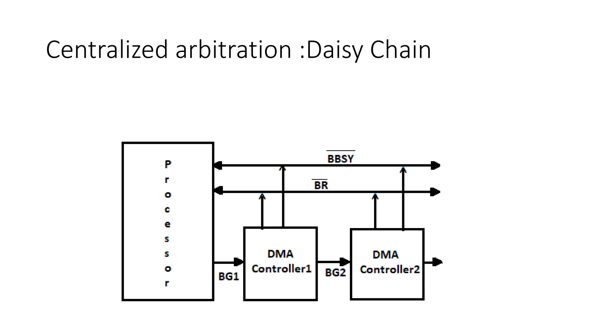 Centralized arbitration :Daisy Chain
 