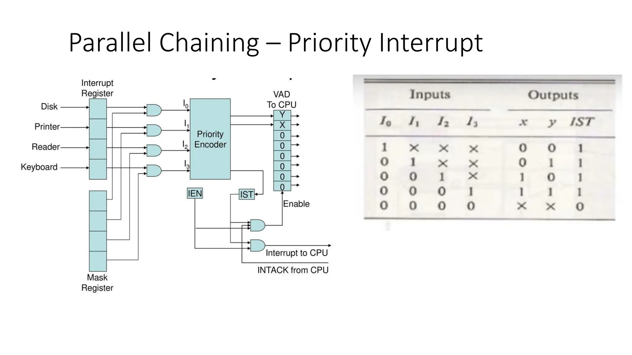 Parallel Chaining – Priority Interrupt
 
