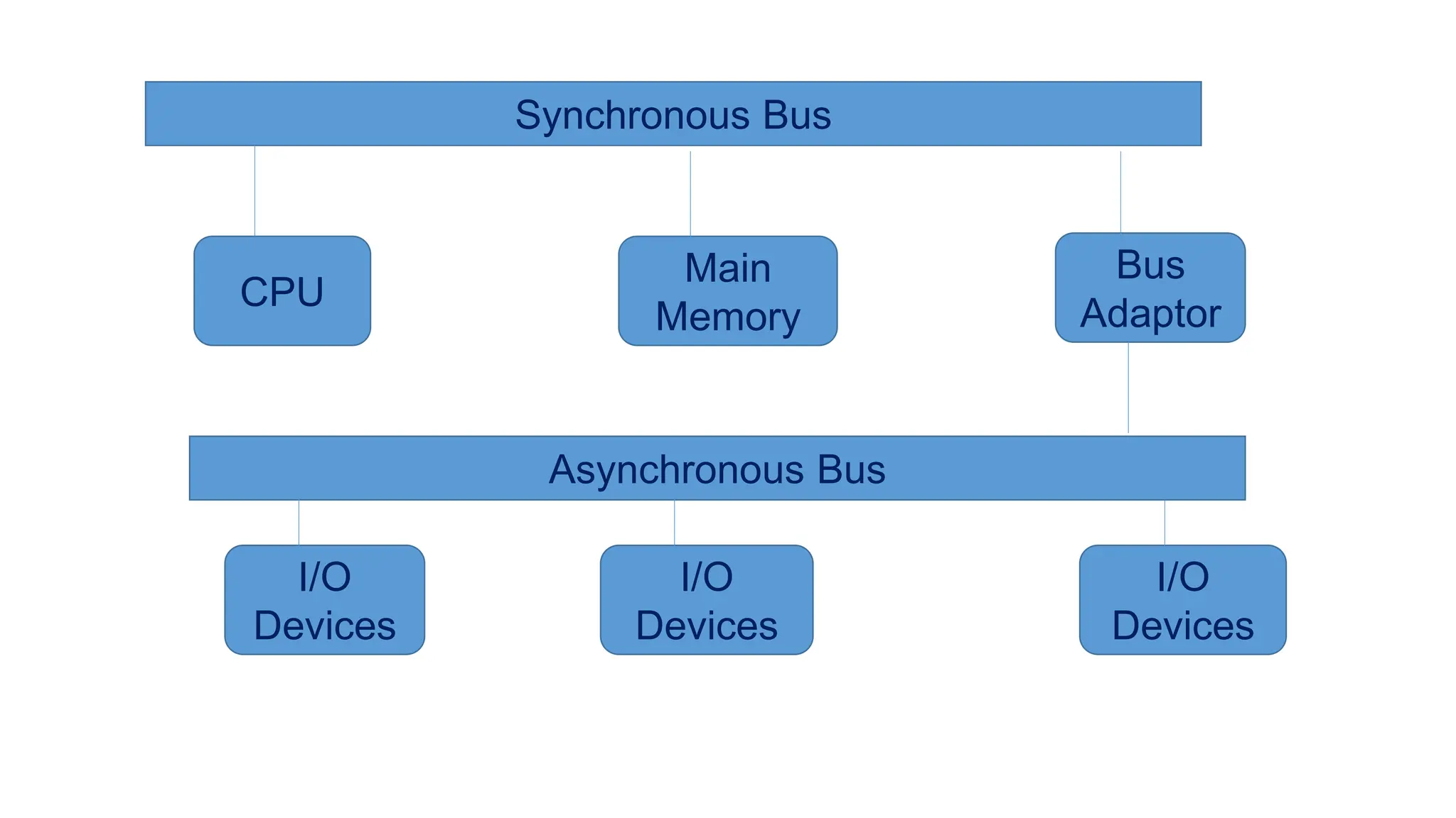 Synchronous Bus
CPU
Main
Memory
Bus
Adaptor
Asynchronous Bus
I/O
Devices
I/O
Devices
I/O
Devices
 