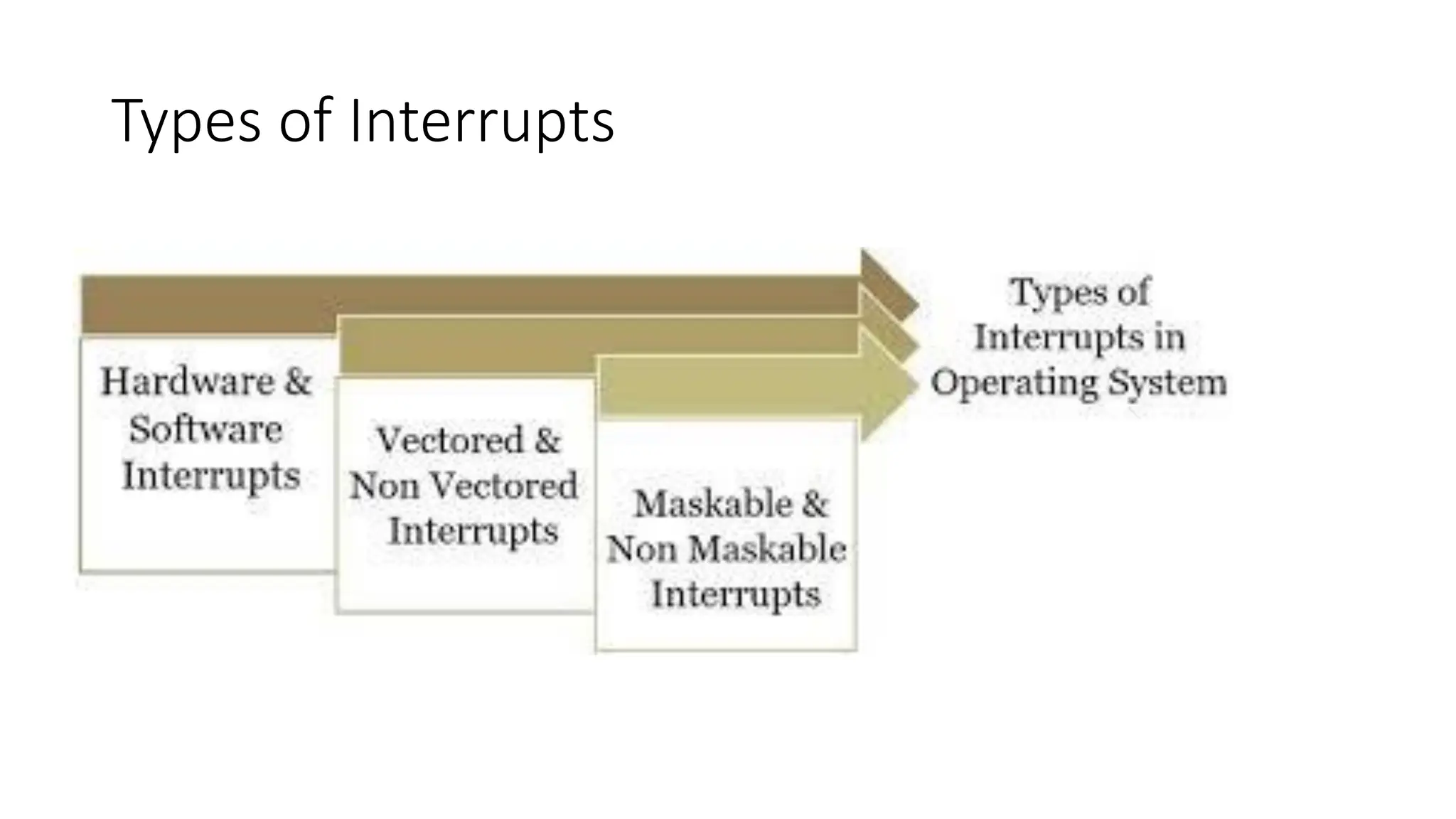 Types of Interrupts
 