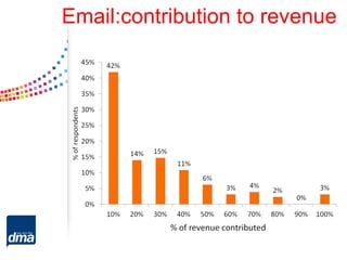 Email:contribution to revenue
 