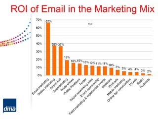 ROI of Email in the Marketing Mix
 