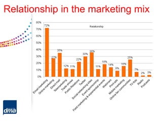 Relationship in the marketing mix
 