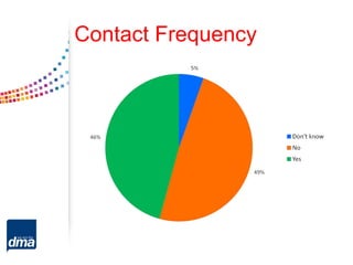Contact Frequency
 