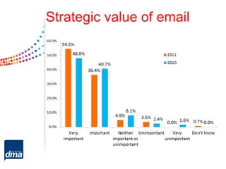 Strategic value of email
 