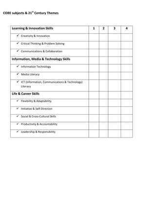 CORE subjects & 21st Century Themes



     Learning & Innovation Skills                          1   2   3   4

         Creativity & Innovation

         Critical Thinking & Problem Solving

         Communications & Collaboration

     Information, Media & Technology Skills

         Information Technology

         Media Literacy

         ICT (Information, Communications & Technology)
           Literacy

     Life & Career Skills

         Flexibility & Adaptability

         Initiative & Self-Direction

         Social & Cross-Cultural Skills

         Productivity & Accountability

         Leadership & Responsibility
 