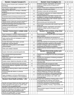Standard - Computer Concepts (C1)                  1 2 3 4           Standard: Career Investigation (C2)               1 2 3 4
                                                        x           Evaluate industries, organizations, and careers           X
Identify internal computer parts, peripherals, mobile
                                                                    based on multiple sources of research and
technology
                                                                    information
Contrast and compare different models of a PC               X       Assess interest areas to determine potential career         X
(low, medium, high priced)                                          pathways, including career ladders
Research the ‘short cut’ or ‘hot keys’ in Windows               X                                                               X
                                                                    Develop a career plan with alternatives
programs
Understanding the basics of different Operating                 X   Complete job applications and related employment            X
Systems                                                             documents (e.g. W-4)
                                                                X   Create professional cover letters, resumes, and             X
Understand about purchasing process for a PC
                                                                    portfolios in a variety of formats (print/electronic)
Review the various points of interest for an Internet           X   Apply job search skills to seek, evaluate, apply for,       X
search                                                              and accept employment
Identify sources of help with computer hardware or              X                                                               X
                                                                    Demonstrate good interviewing skills
software issues which arise from time to time
Check the terminology and nomenclature of PC                    X   Demonstrate employability skills needed to get and          X
hardware & operating systems                                        keep a job
                                                        X           Evaluate industries, organizations, and careers             X
Identify internal computer parts, peripherals, mobile
                                                                    based on multiple sources of research and
technology
                                                                    information
 Standard: Communicate in multiple modes                1 2 3 4        Standard: Solve problems using critical              1 2 3 4
                 (C3)                                                              thinking (C4)
Apply strategies to enhance effectiveness of                X       Demonstrate skills used to define and analyze a
all types of communications in the workplace                        given problem
                                                            X       Explain the importance and dynamics of
Apply reading skills and strategies to work-
                                                                    individual and teamwork approaches of problem
related documents
                                                                    solving
Locate information from books, journals,                        X   Describe methods of researching and validating
magazines, and the Internet                                         reliable information relevant to the problem
Apply basic writing skills to work-related                      X   Explain strategies used to formulate ideas,
communication                                                       proposals and solutions to problems
                                                                X   Select potential solutions based on reasoned
Write work-related materials
                                                                    criteria
                                                                X        Standard: Demonstrate positive work                1 2 3 4
Explain information presented graphically
                                                                                    behaviors (C5)
Use writing/publishing/presentation                             X   Identify time management and task prioritization
applications                                                        skills-
Apply basic skills for work-related oral                        X   Explain the importance of following workplace
communication                                                       etiquette/protocol
                                                            X       Demonstrate willingness to learn and further
Explain proper telephone etiquette and skills
                                                                    develop skills
Lead formal and informal group discussions                  X       Demonstrate self-management skills
Demonstrate effective negotiation and conflict              X       List causes of stress and effective stress
management                                                          management techniques
Apply active listening skills to obtain and clarify             X   Describe the importance of having a positive
information                                                         attitude and techniques that boost morale
Communicate with others in a diverse                            X   Show initiative by coming up with unique
workforce                                                           solutions and taking on extra responsibilities
                                                                x   Explain the importance of setting goals and
Apply strategies to enhance effectiveness of
                                                                    demonstrate the ability to set, reach, and
all types of communications in the workplace
                                                                    evaluate goals
Standard: Strand Health and Safety I (C6)               1 2 3 4     Explain the importance of taking pride in work
                                                                    accomplished and extrinsic and intrinsic
                                                                    motivators that can be used to increase pride
Identify and apply OSHA and other health and                        Value the importance of professionalism,
safety regulations that apply to specific tasks                     including reliability, honesty, responsibility, and
and jobs in the occupational area                                   ethics
Identify & apply EPA and other environmental
                                                                    Demonstrate respect of diversity to benefit the
protection regulations that apply to specific
                                                                    workplace
tasks and jobs in the occupational area
Identify and apply Right-To-Know (Hazard
Communication Policy) and other
 