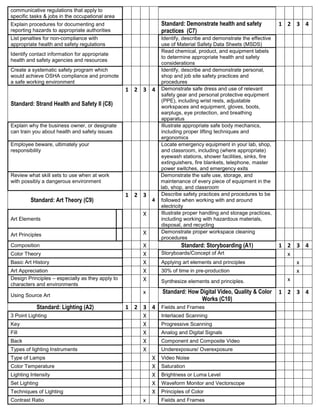 communicative regulations that apply to
specific tasks & jobs in the occupational area
Explain procedures for documenting and                         Standard: Demonstrate health and safety             1 2 3 4
reporting hazards to appropriate authorities                   practices (C7)
List penalties for non-compliance with                         Identify, describe and demonstrate the effective
appropriate health and safety regulations                      use of Material Safety Data Sheets (MSDS)
                                                               Read chemical, product, and equipment labels
Identify contact information for appropriate
                                                               to determine appropriate health and safety
health and safety agencies and resources
                                                               considerations
Create a systematic safety program which                       Identify, describe and demonstrate personal,
would achieve OSHA compliance and promote                      shop and job site safety practices and
a safe working environment                                     procedures
                                                  1 2 3 4      Demonstrate safe dress and use of relevant
                                                               safety gear and personal protective equipment
                                                               (PPE), including wrist rests, adjustable
Standard: Strand Health and Safety II (C8)                     workspaces and equipment, gloves, boots,
                                                               earplugs, eye protection, and breathing
                                                               apparatus
Explain why the business owner, or designate                   Illustrate appropriate safe body mechanics,
can train you about health and safety issues                   including proper lifting techniques and
                                                               ergonomics
Employee beware, ultimately your                               Locate emergency equipment in your lab, shop,
responsibility                                                 and classroom, including (where appropriate)
                                                               eyewash stations, shower facilities, sinks, fire
                                                               extinguishers, fire blankets, telephone, master
                                                               power switches, and emergency exits
Review what skill sets to use when at work                     Demonstrate the safe use, storage, and
with possibly a dangerous environment                          maintenance of every piece of equipment in the
                                                               lab, shop, and classroom
                                                  1 2 3        Describe safety practices and procedures to be
         Standard: Art Theory (C9)                         4   followed when working with and around
                                                               electricity
                                                       X       Illustrate proper handling and storage practices,
Art Elements                                                   including working with hazardous materials,
                                                               disposal, and recycling
                                                       X       Demonstrate proper workspace cleaning
Art Principles
                                                               procedures
Composition                                            X               Standard: Storyboarding (A1)                1 2 3 4
Color Theory                                           X       Storyboards/Concept of Art                            x
Basic Art History                                      X       Applying art elements and principles                    x
Art Appreciation                                       X       30% of time in pre-production                           x
Design Principles – especially as they apply to        X                                                             x
                                                               Synthesize elements and principles.
characters and environments
                                                       x       Standard: How Digital Video, Quality & Color        1 2 3 4
Using Source Art
                                                                              Works (C10)
           Standard: Lighting (A2)                1 2 3 4 Fields and Frames
3 Point Lighting                                      X   Interlaced Scanning
Key                                                   X   Progressive Scanning
Fill                                                  X   Analog and Digital Signals
Back                                                  X   Component and Composite Video
Types of lighting Instruments                         X   Underexposure/ Overexposure
Type of Lamps                                           X Video Noise
Color Temperature                                       X Saturation
Lighting Intensity                                      X Brightness or Luma Level
Set Lighting                                            X Waveform Monitor and Vectorscope
Techniques of Lighting                                  X Principles of Color
Contrast Ratio                                        x   Fields and Frames
 