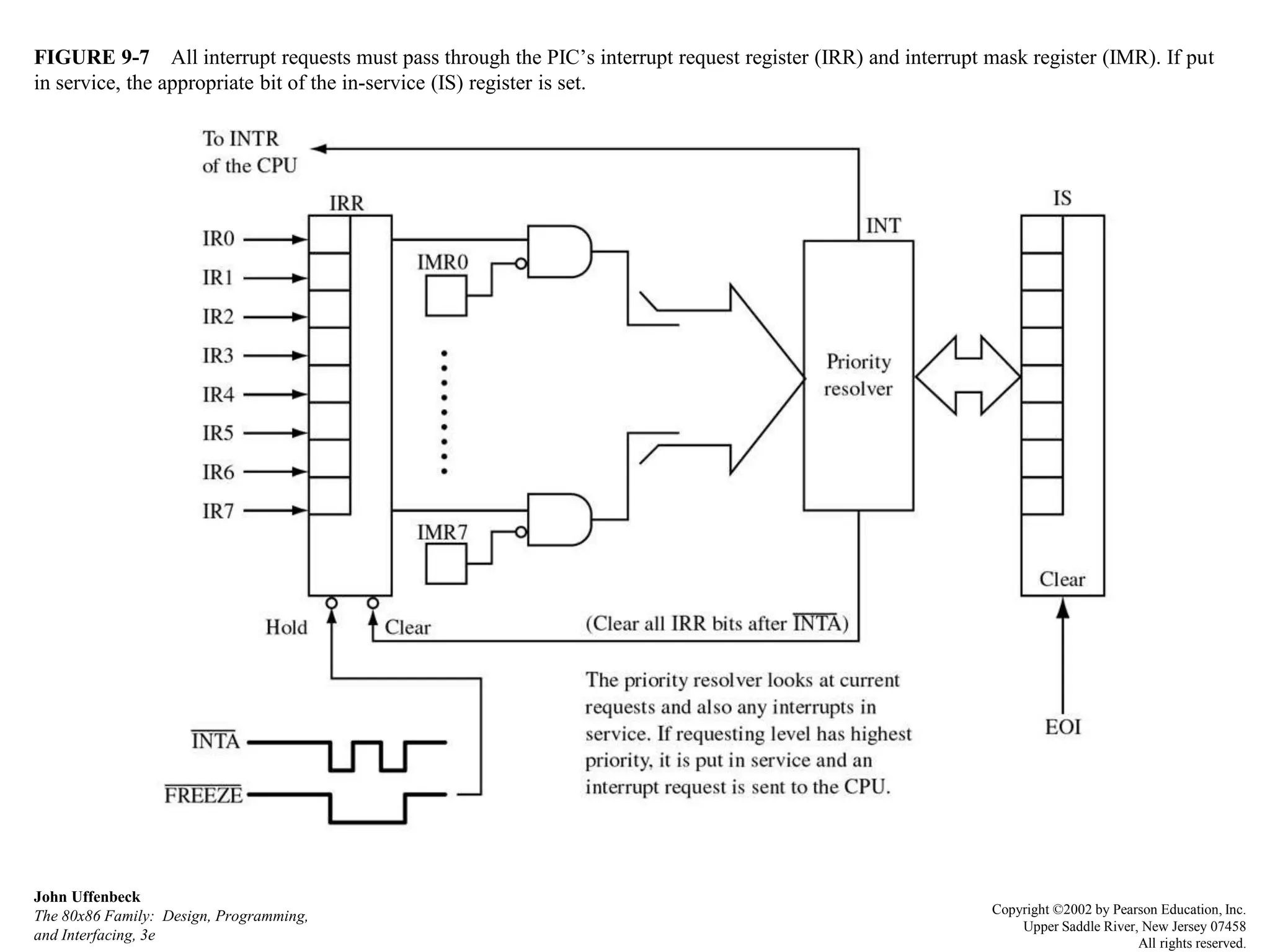 FIGURE 9-7 All interrupt requests must pass through the PIC’s interrupt request register (IRR) and interrupt mask register (IMR). If put
in service, the appropriate bit of the in-service (IS) register is set.
John Uffenbeck
The 80x86 Family: Design, Programming,
and Interfacing, 3e
Copyright ©2002 by Pearson Education, Inc.
Upper Saddle River, New Jersey 07458
All rights reserved.
 