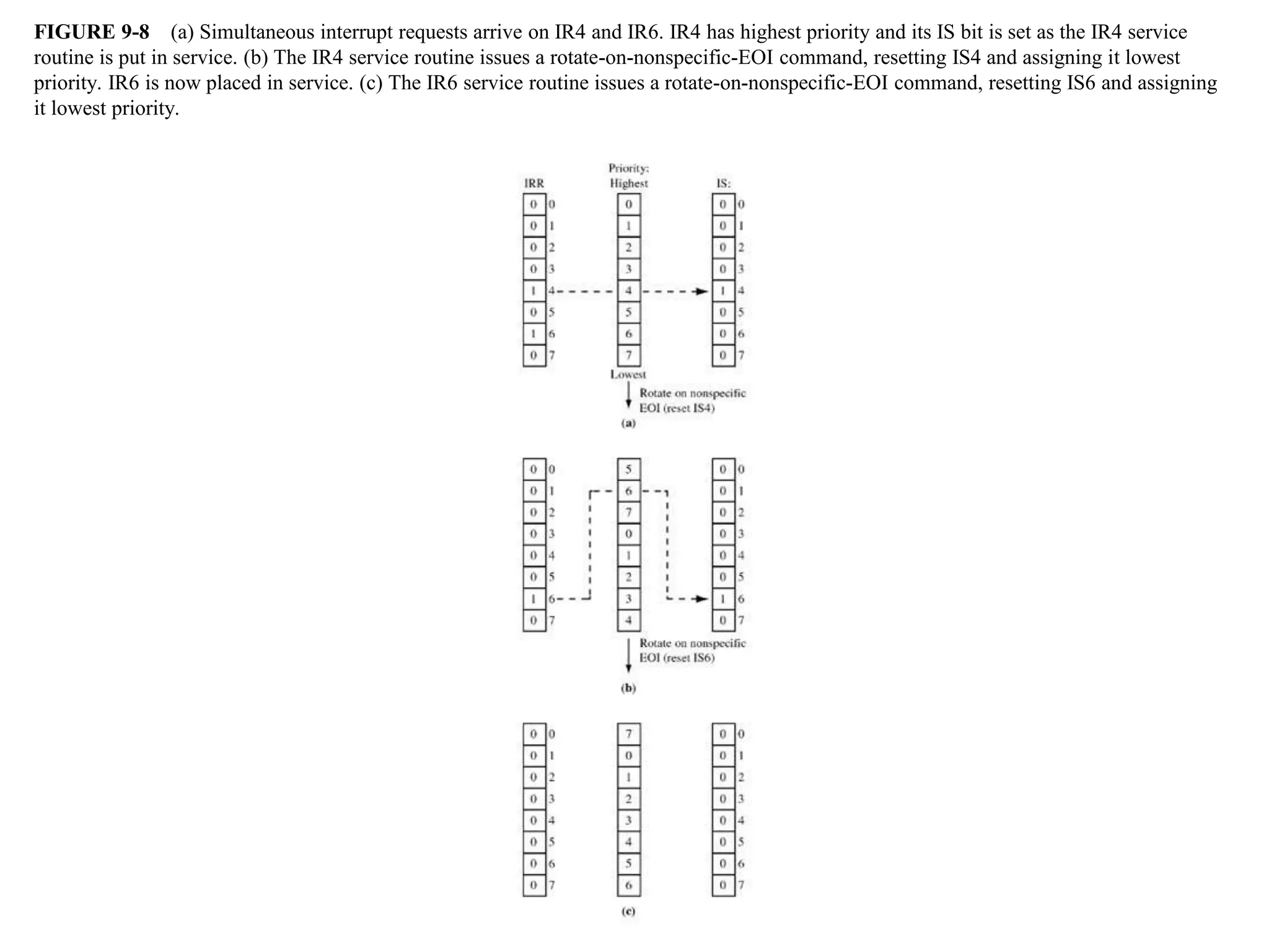 FIGURE 9-8 (a) Simultaneous interrupt requests arrive on IR4 and IR6. IR4 has highest priority and its IS bit is set as the IR4 service
routine is put in service. (b) The IR4 service routine issues a rotate-on-nonspecific-EOI command, resetting IS4 and assigning it lowest
priority. IR6 is now placed in service. (c) The IR6 service routine issues a rotate-on-nonspecific-EOI command, resetting IS6 and assigning
it lowest priority.
John Uffenbeck
The 80x86 Family: Design, Programming,
and Interfacing, 3e
Copyright ©2002 by Pearson Education, Inc.
Upper Saddle River, New Jersey 07458
All rights reserved.
 