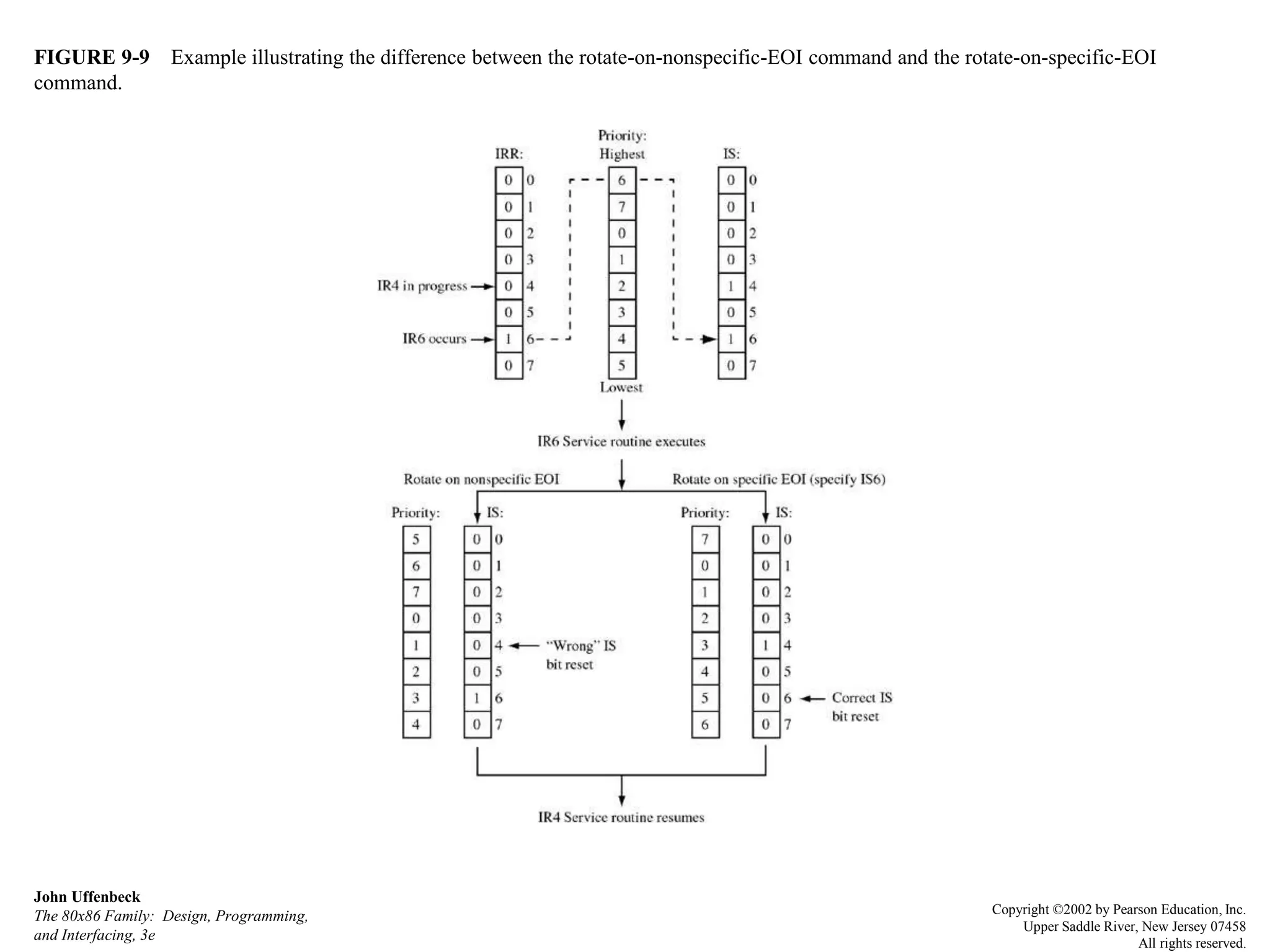 FIGURE 9-9 Example illustrating the difference between the rotate-on-nonspecific-EOI command and the rotate-on-specific-EOI
command.
John Uffenbeck
The 80x86 Family: Design, Programming,
and Interfacing, 3e
Copyright ©2002 by Pearson Education, Inc.
Upper Saddle River, New Jersey 07458
All rights reserved.
 