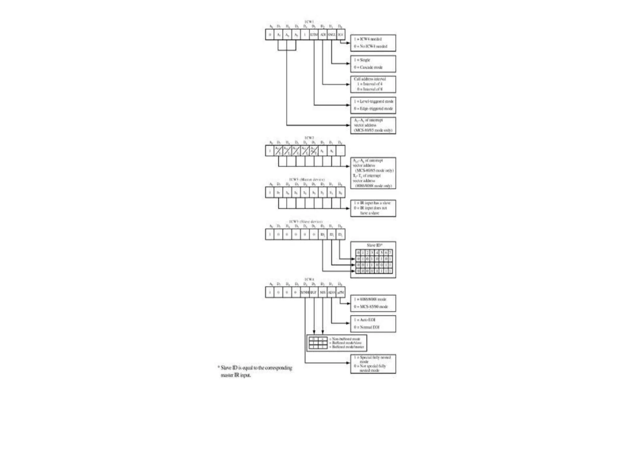 FIGURE 9-11 8259A initialization control word format. (Courtesy of Intel Corporation.)
John Uffenbeck
The 80x86 Family: Design, Programming,
and Interfacing, 3e
Copyright ©2002 by Pearson Education, Inc.
Upper Saddle River, New Jersey 07458
All rights reserved.
 