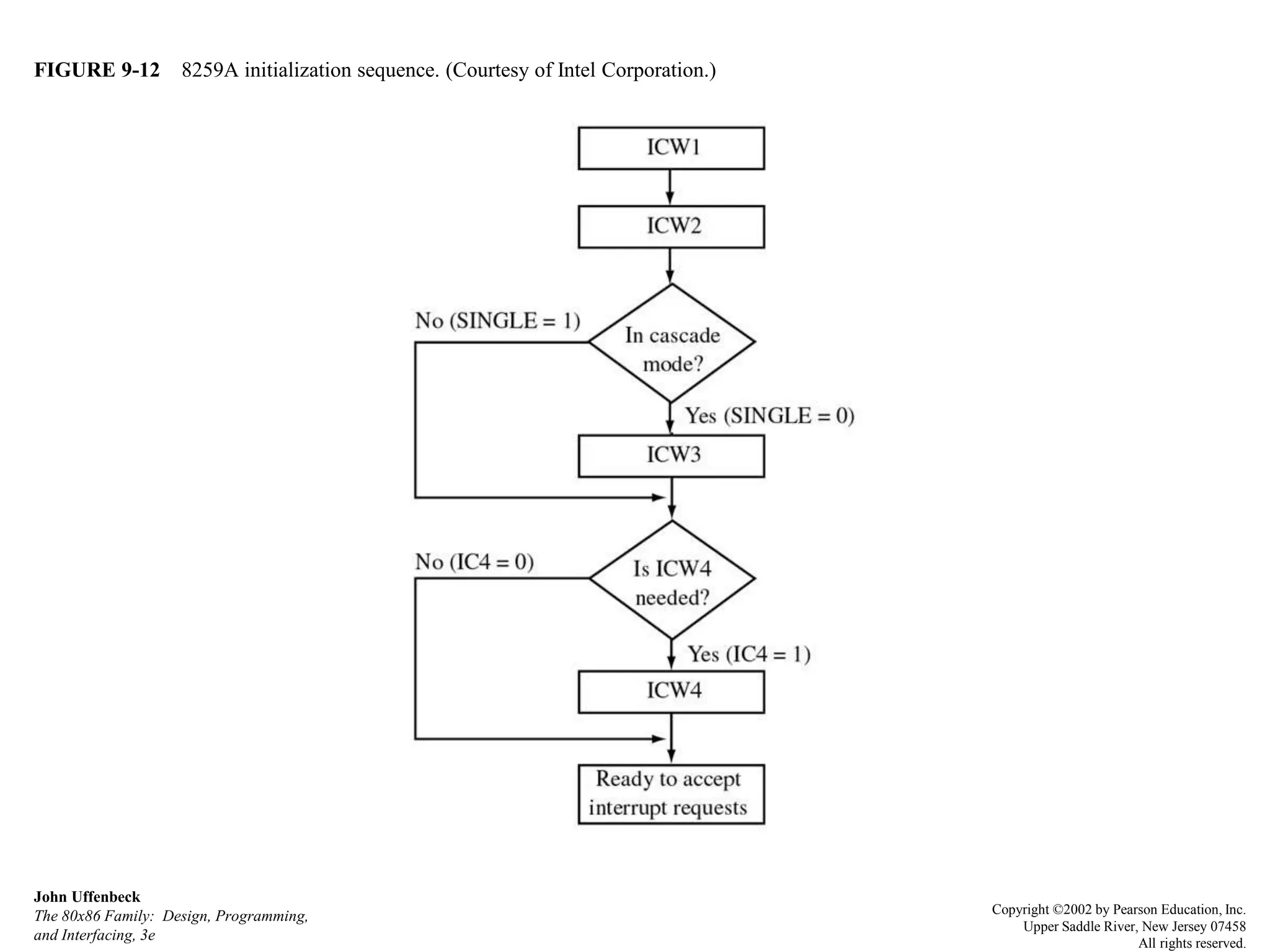 FIGURE 9-12 8259A initialization sequence. (Courtesy of Intel Corporation.)
John Uffenbeck
The 80x86 Family: Design, Programming,
and Interfacing, 3e
Copyright ©2002 by Pearson Education, Inc.
Upper Saddle River, New Jersey 07458
All rights reserved.
 