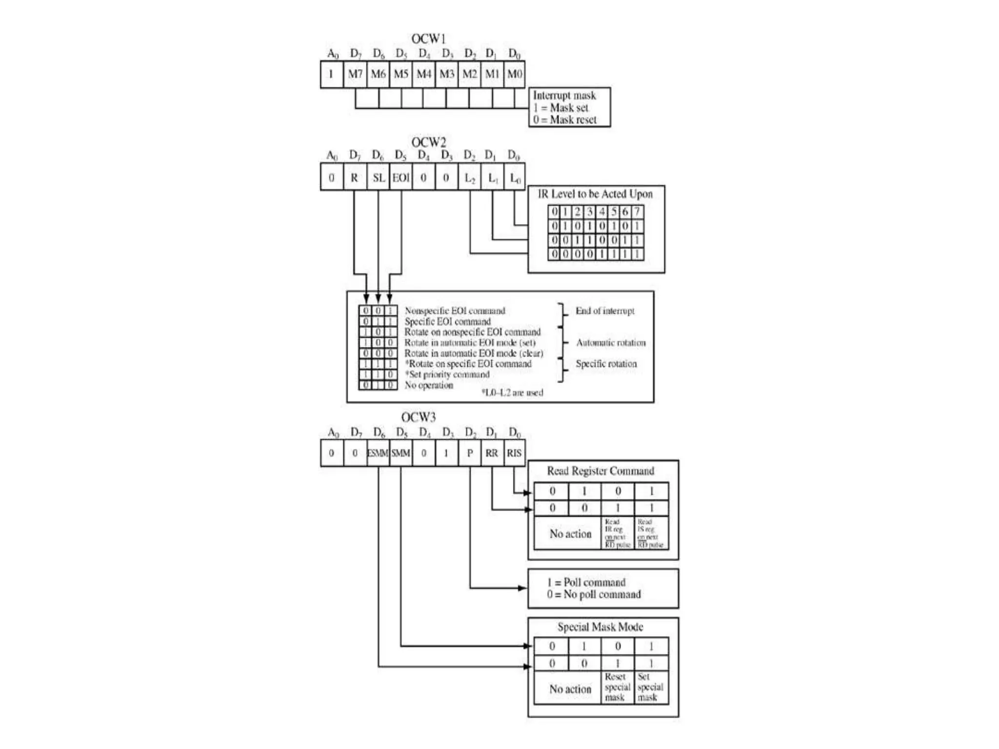 FIGURE 9-13 8259A operation control word format. (Courtesy of Intel Corporation.)
John Uffenbeck
The 80x86 Family: Design, Programming,
and Interfacing, 3e
Copyright ©2002 by Pearson Education, Inc.
Upper Saddle River, New Jersey 07458
All rights reserved.
 