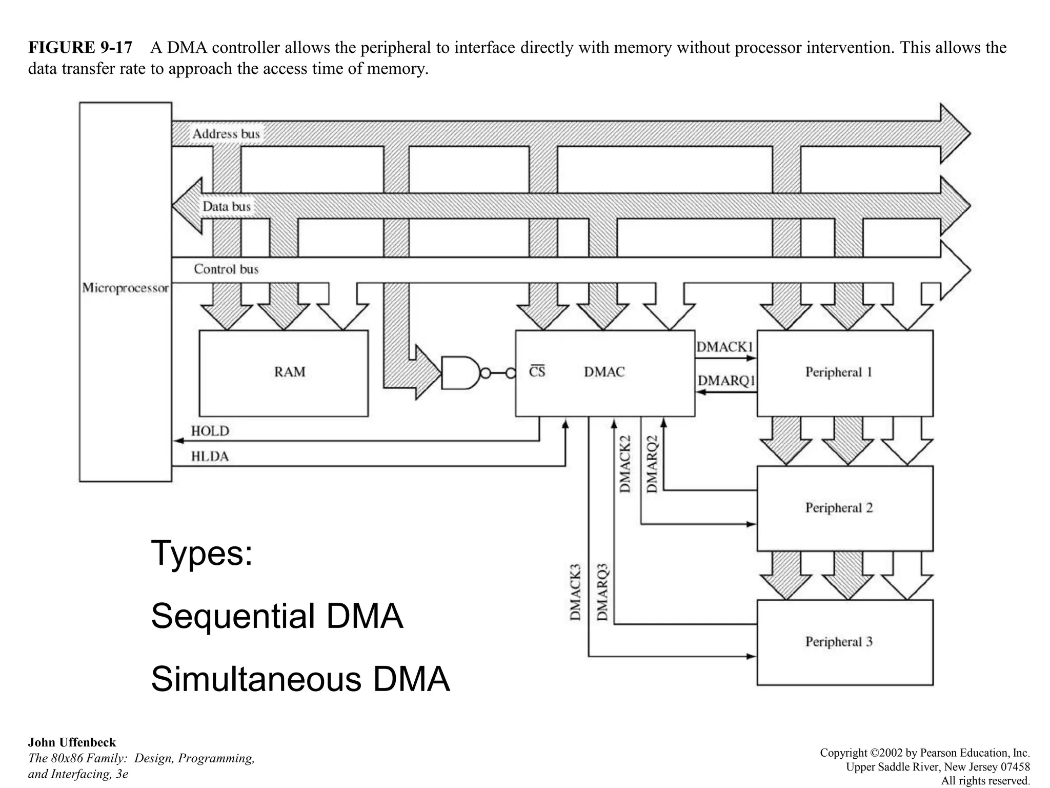 FIGURE 9-17 A DMA controller allows the peripheral to interface directly with memory without processor intervention. This allows the
data transfer rate to approach the access time of memory.
John Uffenbeck
The 80x86 Family: Design, Programming,
and Interfacing, 3e
Copyright ©2002 by Pearson Education, Inc.
Upper Saddle River, New Jersey 07458
All rights reserved.
Types:
Sequential DMA
Simultaneous DMA
 