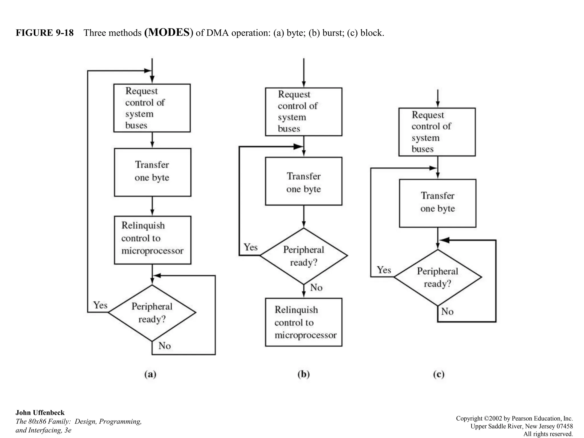 FIGURE 9-18 Three methods (MODES) of DMA operation: (a) byte; (b) burst; (c) block.
John Uffenbeck
The 80x86 Family: Design, Programming,
and Interfacing, 3e
Copyright ©2002 by Pearson Education, Inc.
Upper Saddle River, New Jersey 07458
All rights reserved.
 