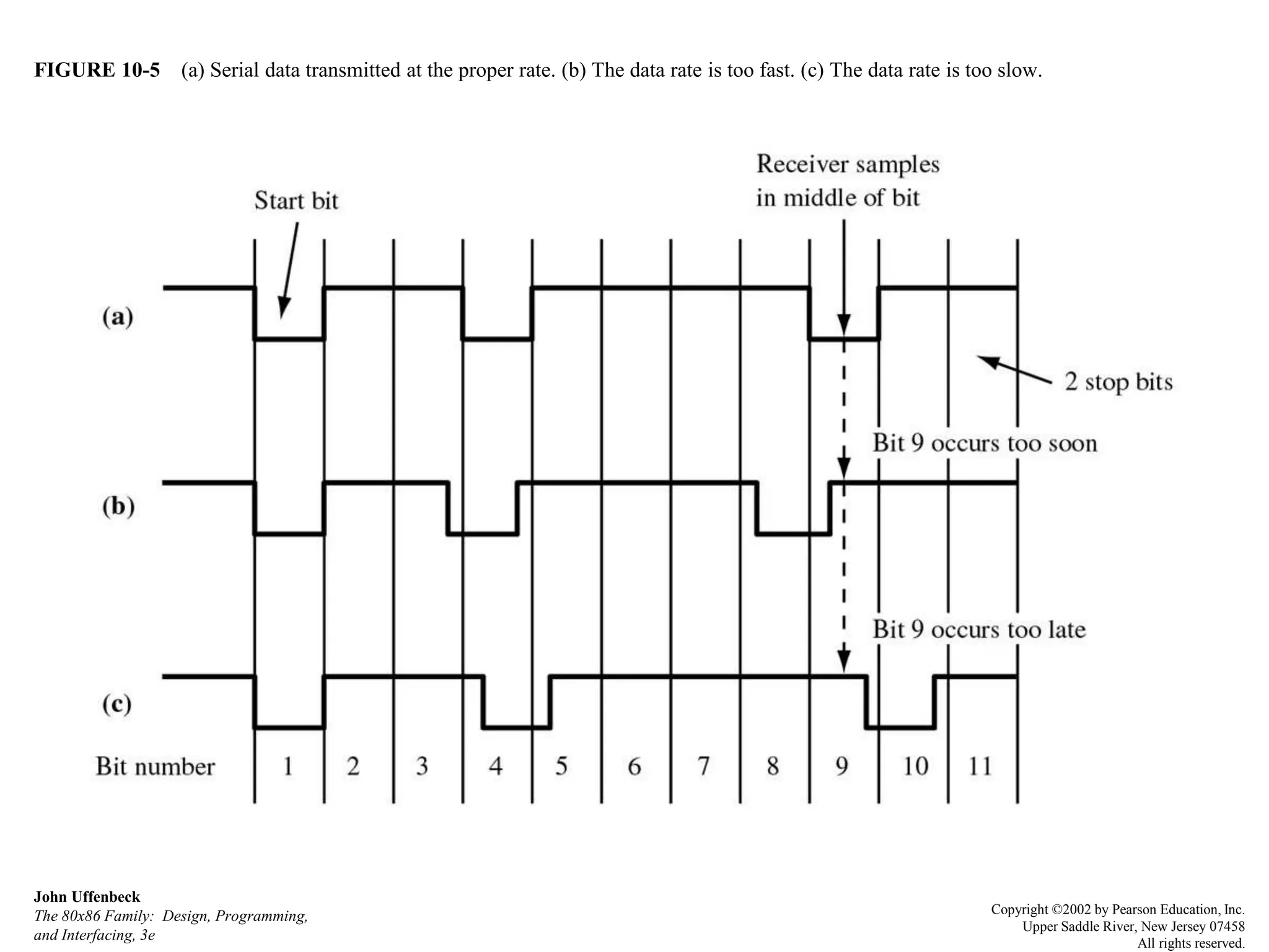 FIGURE 10-5 (a) Serial data transmitted at the proper rate. (b) The data rate is too fast. (c) The data rate is too slow.
John Uffenbeck
The 80x86 Family: Design, Programming,
and Interfacing, 3e
Copyright ©2002 by Pearson Education, Inc.
Upper Saddle River, New Jersey 07458
All rights reserved.
 