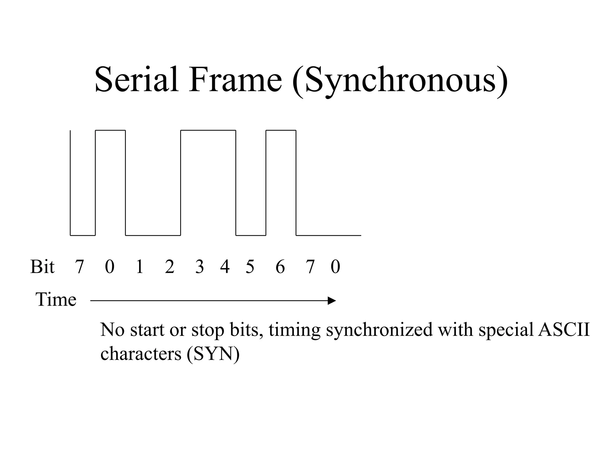Serial Frame (Synchronous)
Bit 7 0 1 2 3 4 5 6 7 0
No start or stop bits, timing synchronized with special ASCII
characters (SYN)
Time
 
