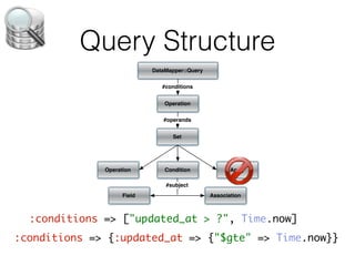 Query Structure
                            DataMapper::Query

                               #conditions


                                Operation

                               #operands


                                  Set




              Operation         Condition              Array

                                #subject
                    Field                       Association



  :conditions => ["updated_at > ?", Time.now]
:conditions => {:updated_at => {"$gte" => Time.now}}
 