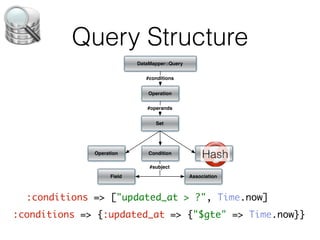 Query Structure
                            DataMapper::Query

                               #conditions


                                Operation

                               #operands


                                  Set




              Operation         Condition
                                                     Hash
                                                      Array

                                #subject
                    Field                       Association



  :conditions => ["updated_at > ?", Time.now]
:conditions => {:updated_at => {"$gte" => Time.now}}
 