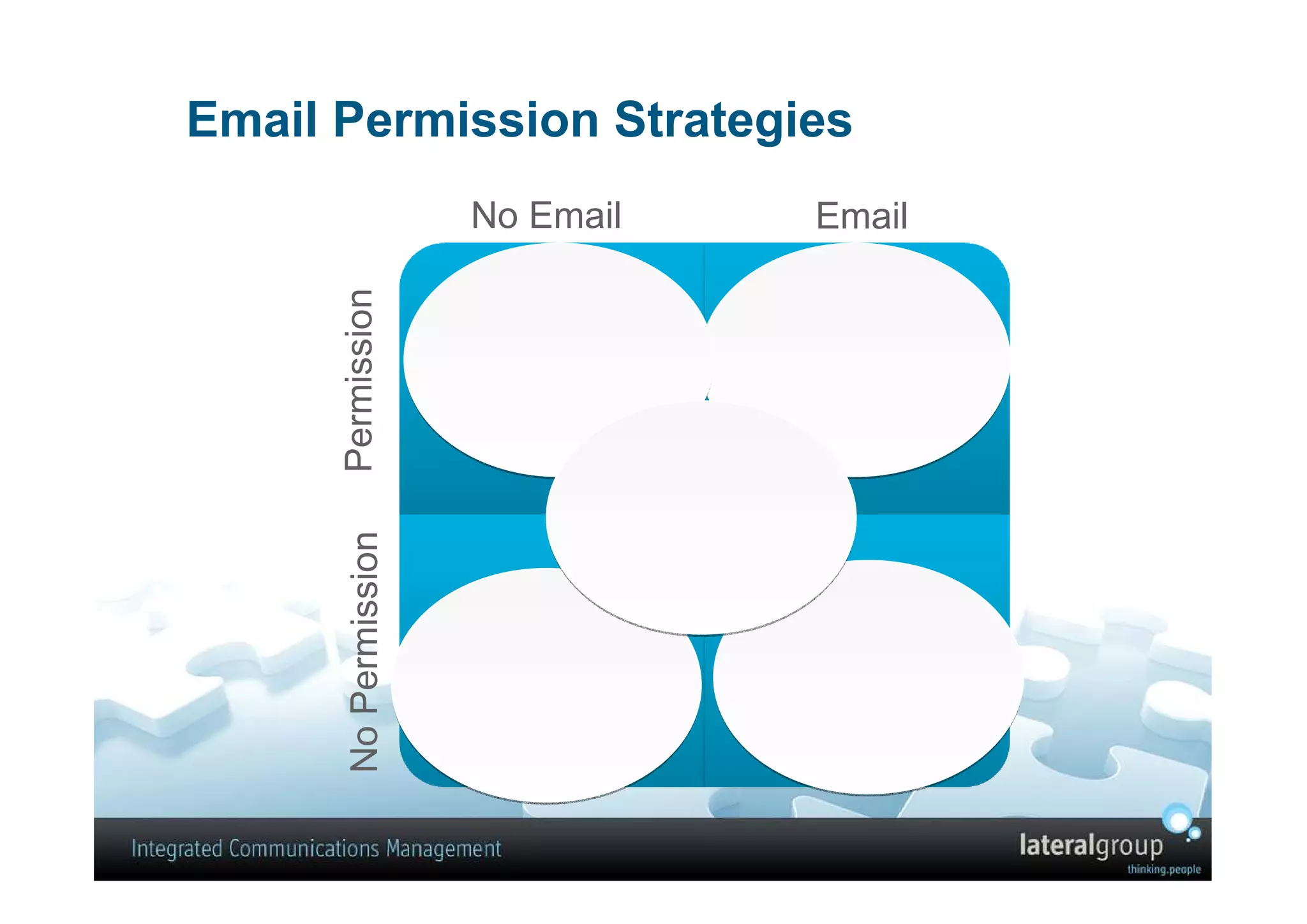 Email Permission Strategies
                       No Email   Email


      Permission
       No Permission
 
