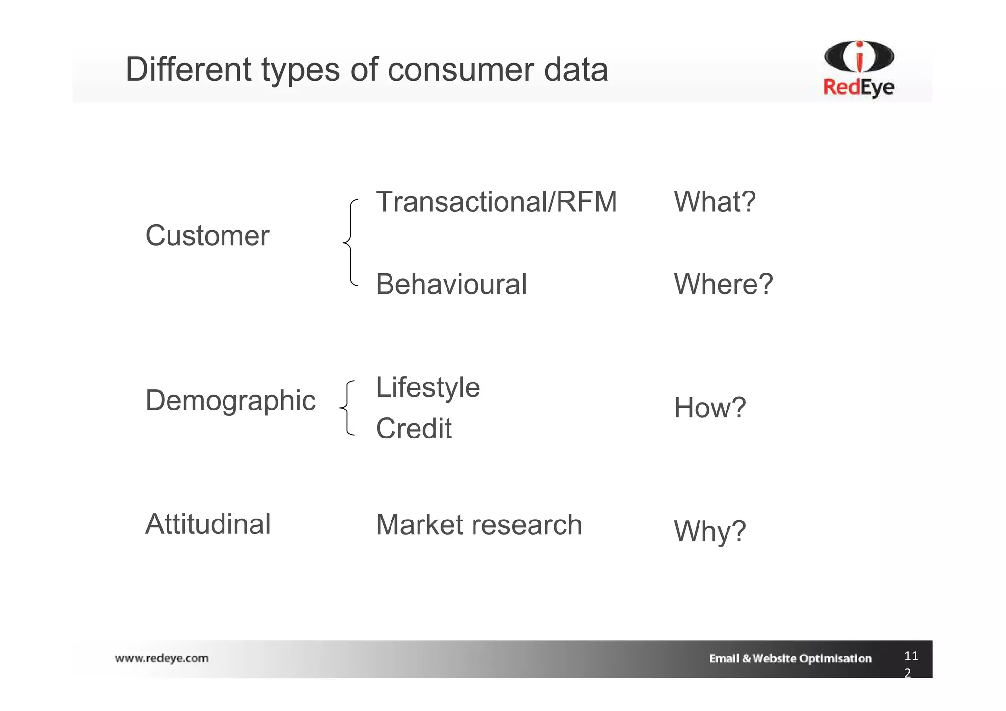 Different types of consumer data


                Transactional/RFM   What?
 Customer
                Behavioural         Where?



 Demographic    Lifestyle
                                    How?
                Credit


 Attitudinal    Market research     Why?



                                             11
                                             2
 
