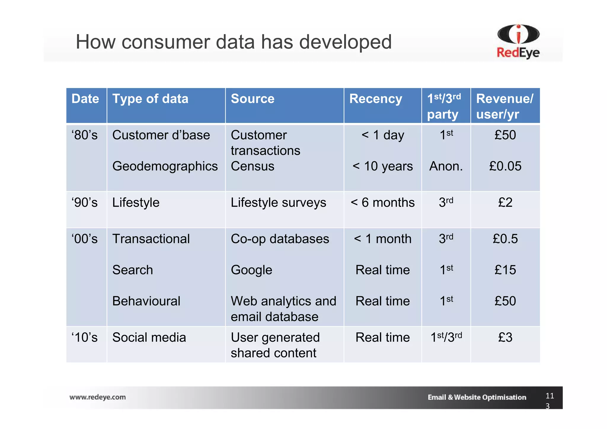 How consumer data has developed

Date Type of data         Source              Recency      1st/3rd   Revenue/
                                                           party     user/yr
‘80’s   Customer d’base Customer               < 1 day       1st       £50
                        transactions
        Geodemographics Census                < 10 years   Anon.      £0.05

‘90’s   Lifestyle         Lifestyle surveys   < 6 months     3rd        £2

‘00’s   Transactional     Co-op databases     < 1 month      3rd       £0.5

        Search            Google              Real time      1st       £15

        Behavioural       Web analytics and   Real time      1st       £50
                          email database
‘10’s   Social media      User generated      Real time    1st/3rd      £3
                          shared content


                                                                                11
                                                                                3
 