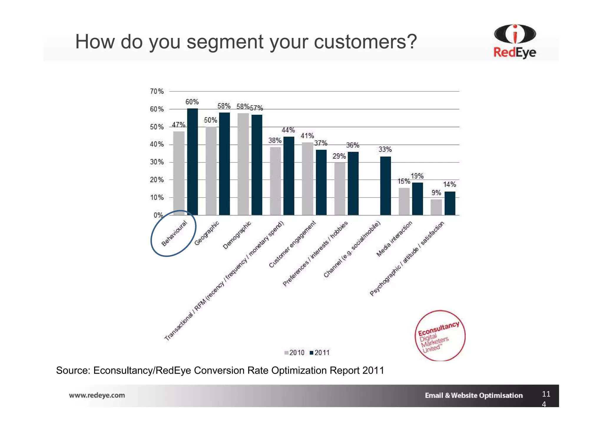 How do you segment your customers?




Source: Econsultancy/RedEye Conversion Rate Optimization Report 2011

                                                                       11
                                                                       4
 