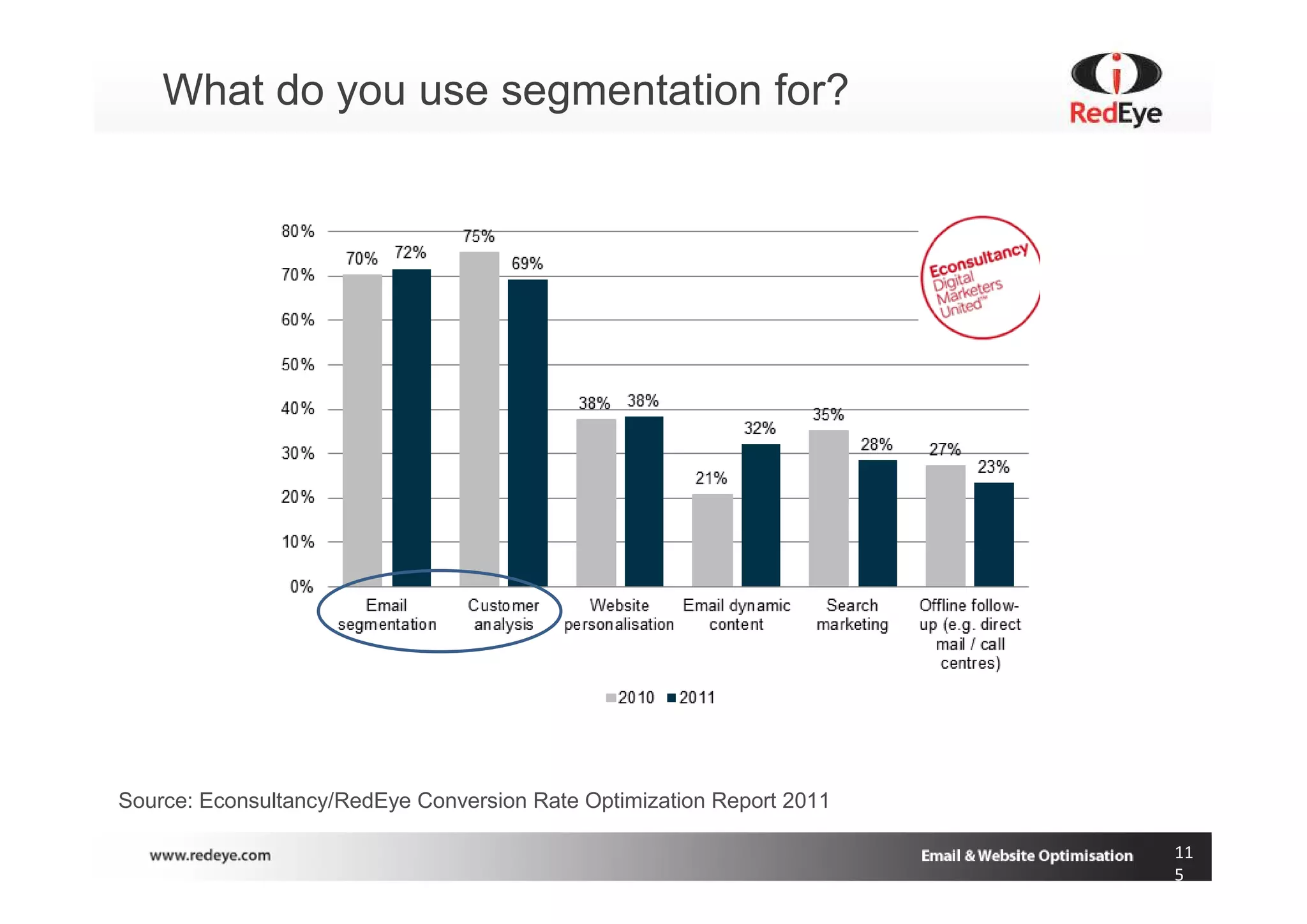What do you use segmentation for?




Source: Econsultancy/RedEye Conversion Rate Optimization Report 2011

                                                                       11
                                                                       5
 