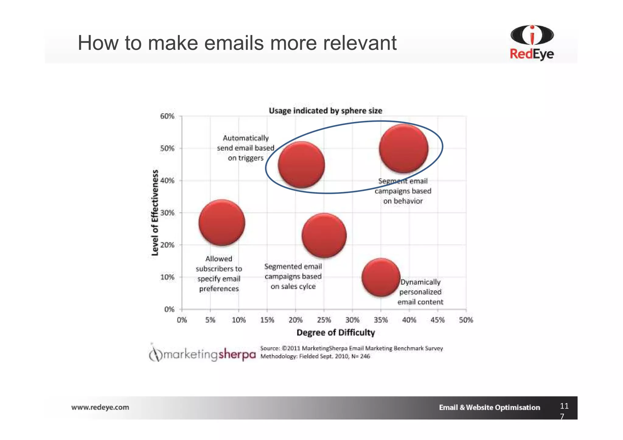 How to make emails more relevant




                                   11
                                   7
 