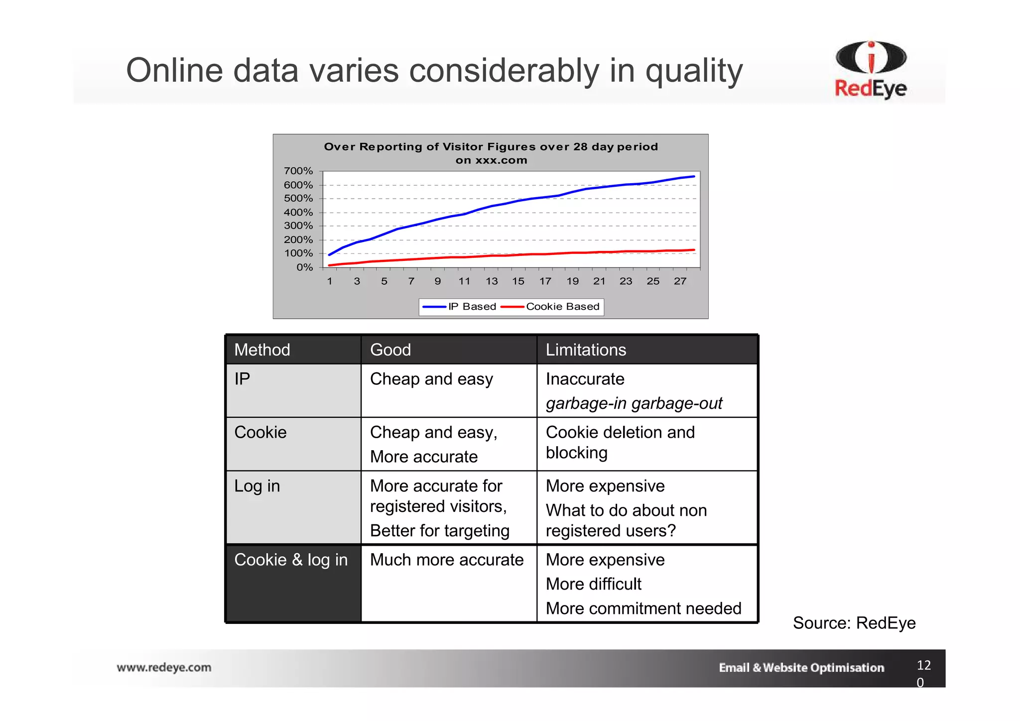 Online data varies considerably in quality

                       Ov e r Re porting of Visitor Figure s ov e r 28 day pe riod
                                              on xxx.com
                700%
                600%
                500%
                400%
                300%
                200%
                100%
                  0%
                       1    3    5   7    9    11   13   15     17   19   21   23   25   27

                                              IP Based        Cookie Based



       Method                   Good                             Limitations
       IP                       Cheap and easy                   Inaccurate
                                                                 garbage-in garbage-out
       Cookie                   Cheap and easy,                  Cookie deletion and
                                More accurate                    blocking
       Log in                   More accurate for                More expensive
                                registered visitors,             What to do about non
                                Better for targeting             registered users?
       Cookie & log in          Much more accurate               More expensive
                                                                 More difficult
                                                                 More commitment needed
                                                                                              Source: RedEye

                                                                                                               12
                                                                                                               0
 