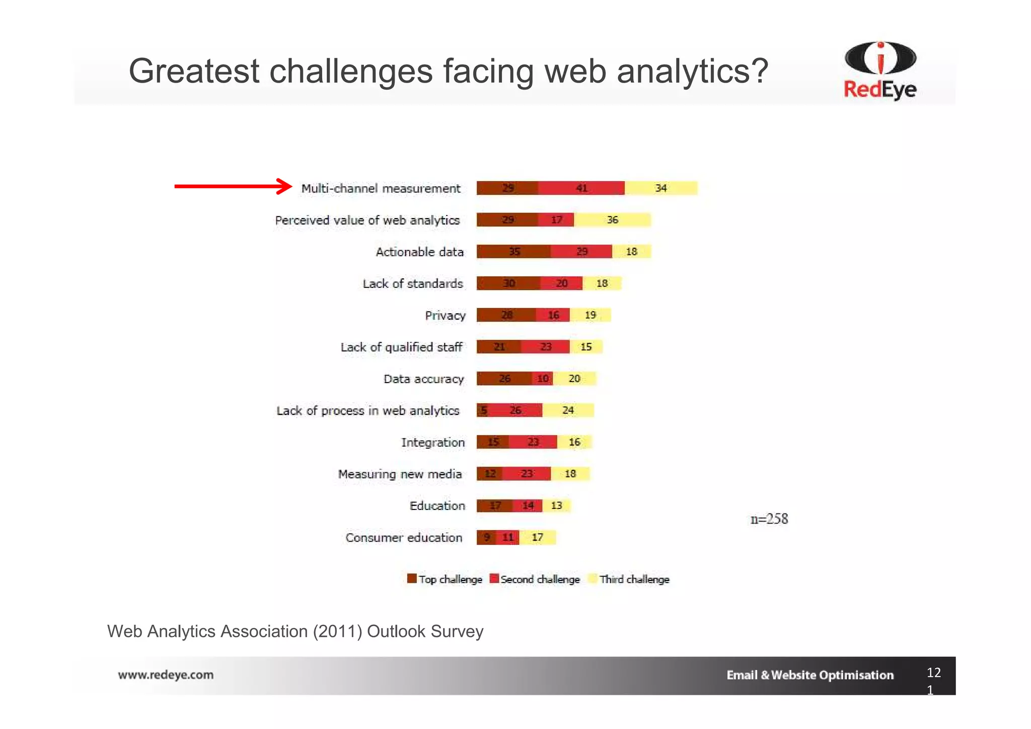 Greatest challenges facing web analytics?




Web Analytics Association (2011) Outlook Survey

                                                  12
                                                  1
 