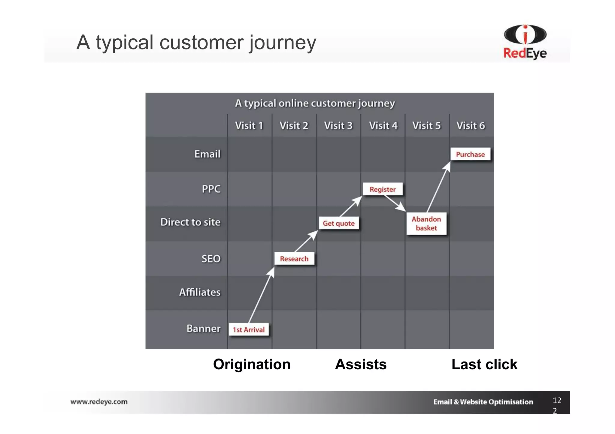 A typical customer journey




              Origination    Assists   Last click

                                                    12
                                                    2
 