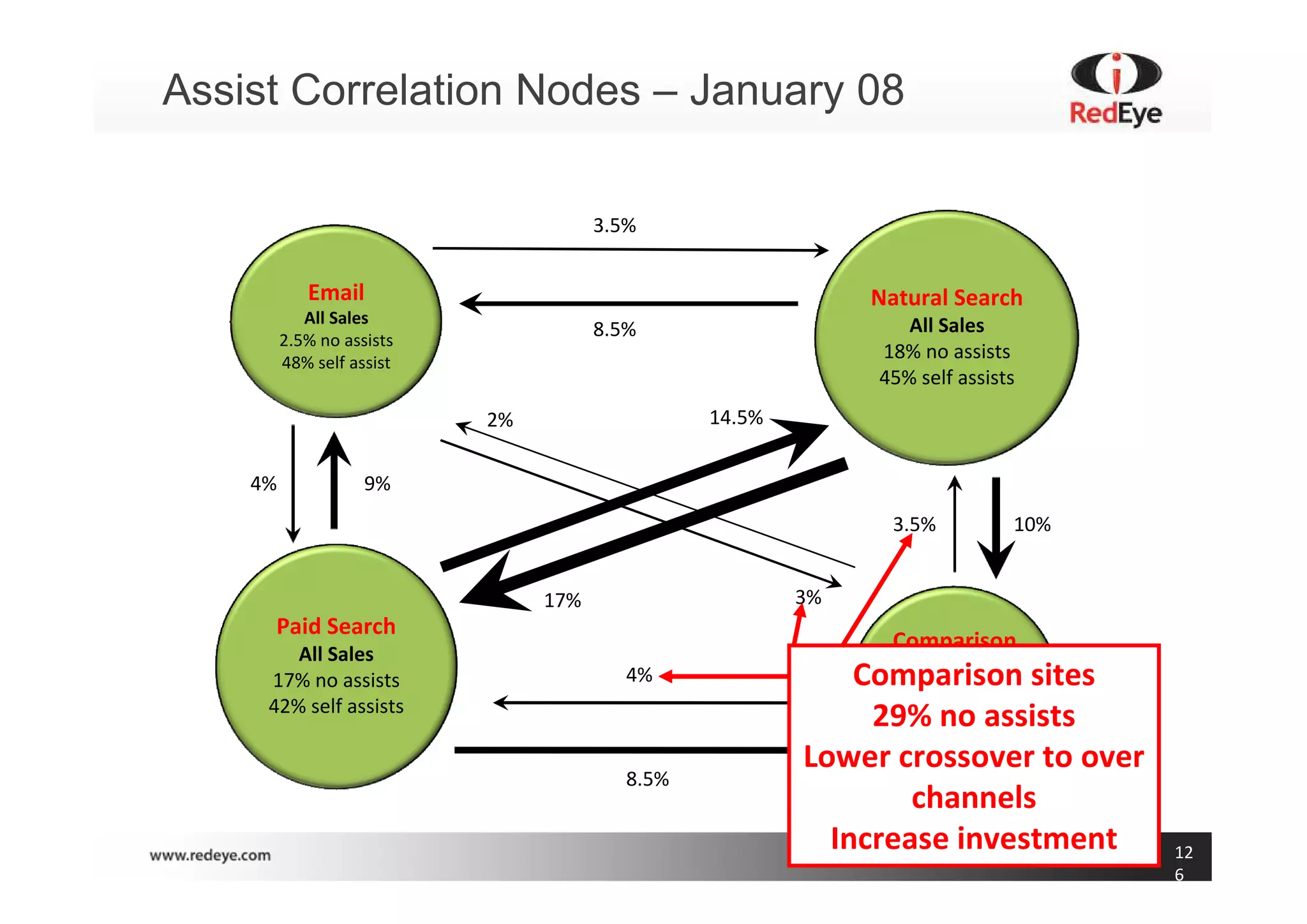 Assist Correlation Nodes – January 08

                                      3.5%


            Email                                             Natural Search
            All Sales                                            All Sales
         2.5% no assists
                                      8.5%
         48% self assist
                                                              18% no assists
                                                              45% self assists
                           2%                   14.5%


    4%              9%
                                                                3.5%               10%


                                17%                     3%
     Paid Search
                                                               Comparison
        All Sales
     17% no assists                      4%                       Sites
                                                             Comparison sites
                                                                  All Sale’s
     42% self assists
                                                             29% no assists
                                                                29% no assists
                                                                30% self assists
                                                        Lower crossover to over
                                         8.5%
                                                                channels
                                                          Increase investment            12
                                                                                         6
 