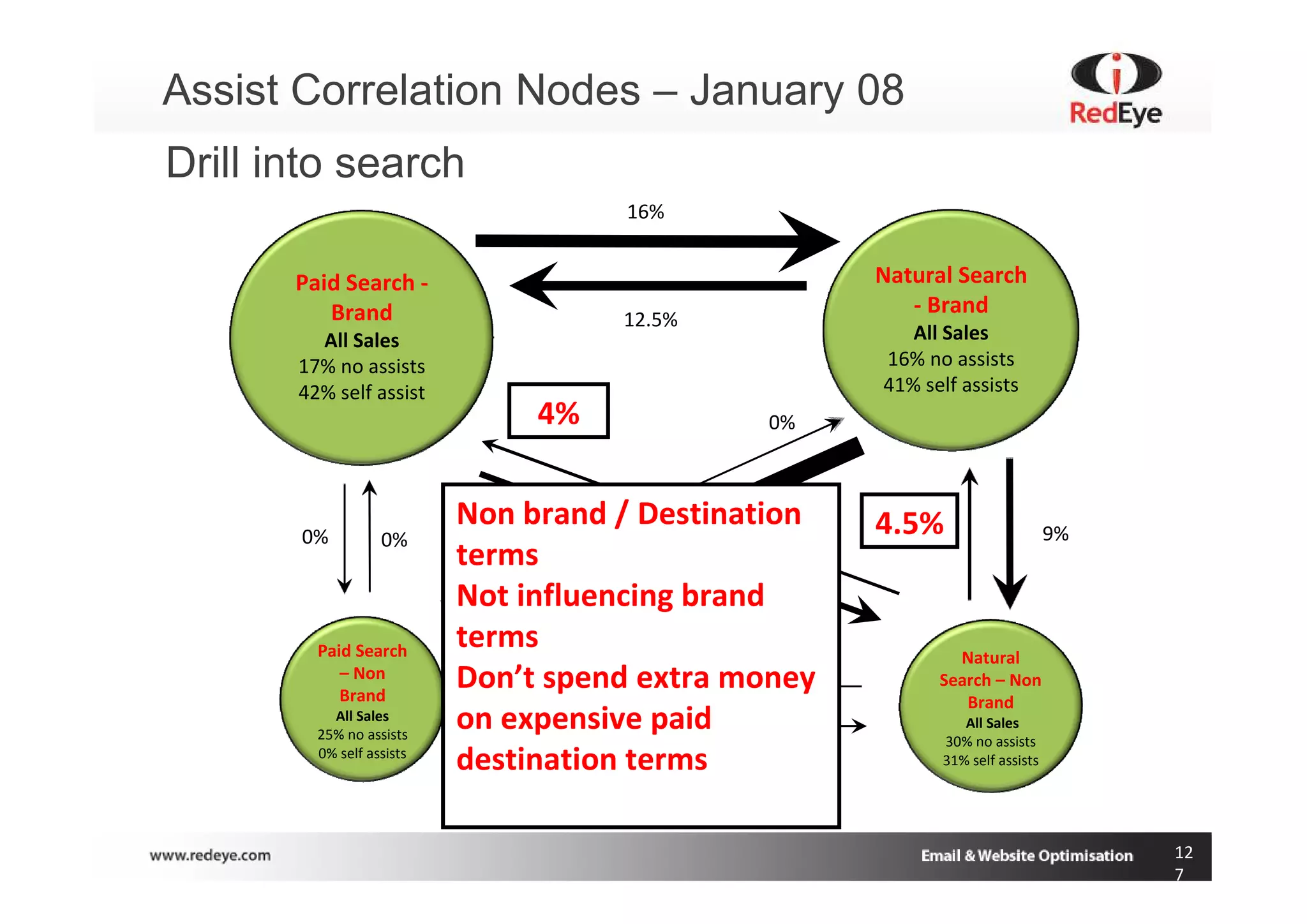 Assist Correlation Nodes – January 08
Drill into search
                                      16%


       Paid Search -                                  Natural Search
          Brand                                          - Brand
                                      12.5%
         All Sales                                       All Sales
       17% no assists                                 16% no assists
       42% self assist                                41% self assists

                              4%
                                4%             0%



                           Non brand / Destination    4.5%                      9%
       0%          0%                                   4.5%
                           terms
                           Not influencing brand 8%
                                    25%

         Paid Search
                           terms                              Natural
                                        0%
            – Non
            Brand
                           Don’t spend extra money          Search – Non
                                                               Brand
           All Sales
         25% no assists
                           on expensive paid                    All Sales
                                        0%                   30% no assists
         0% self assists
                           destination terms                 31% self assists




                                                                                     12
                                                                                     7
 