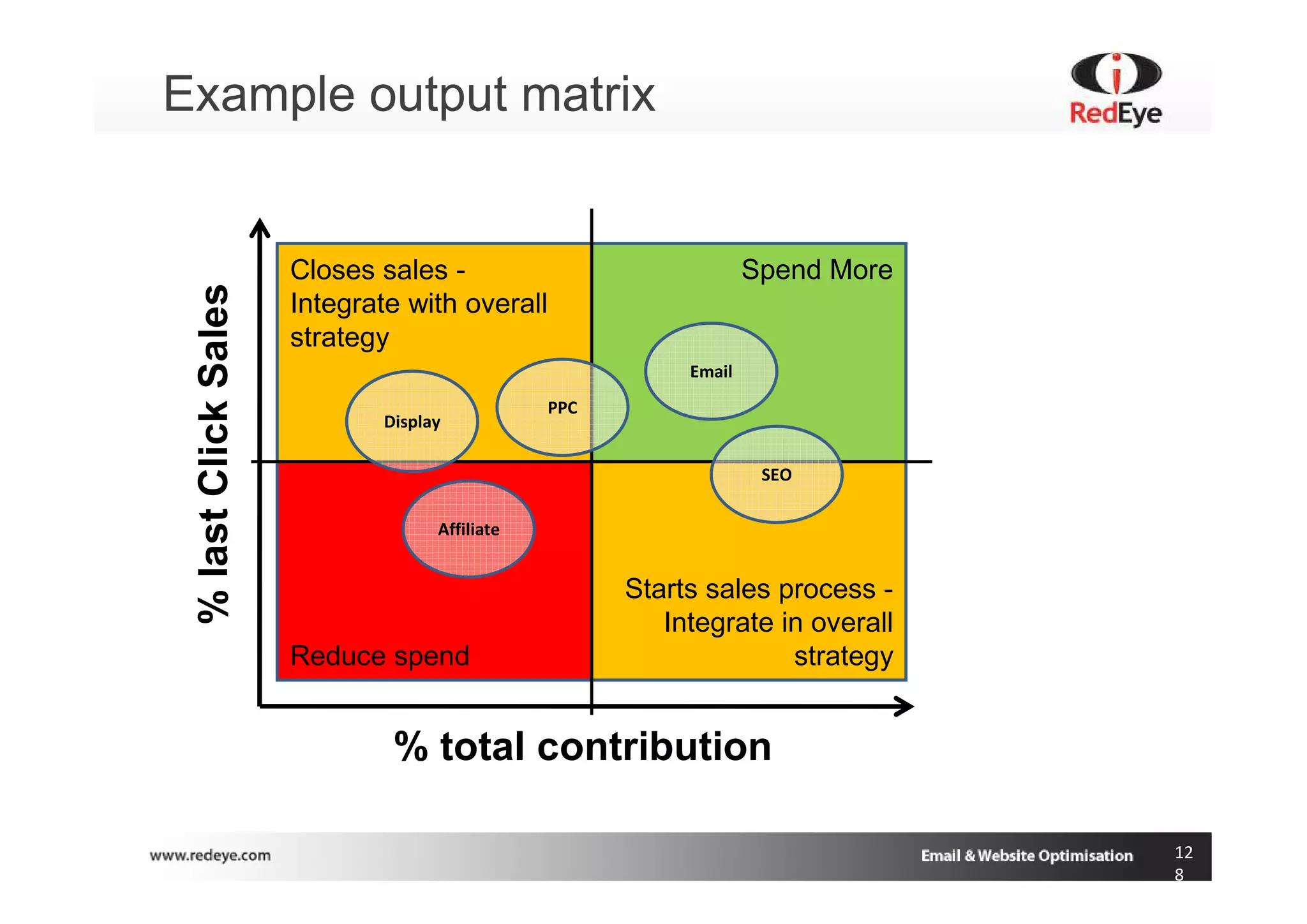 Example output matrix


                      Closes sales -                               Spend More
 % last Click Sales

                      Integrate with overall
                      strategy
                                                           Email
                                                PPC
                              Display

                                                                    SEO

                                    Affiliate


                                                      Starts sales process -
                                                         Integrate in overall
                      Reduce spend                                  strategy


                               % total contribution

                                                                                12
                                                                                8
 