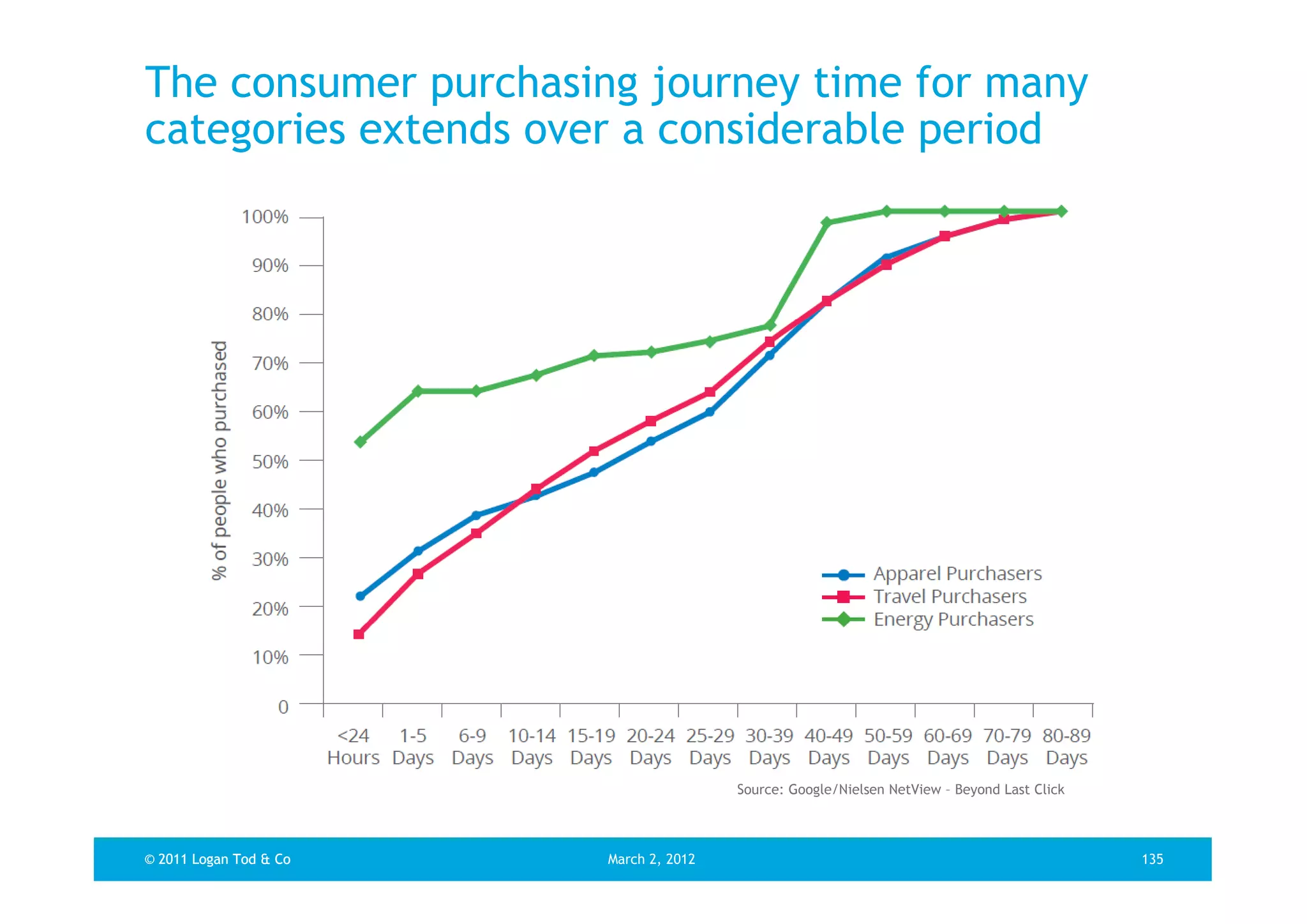 The consumer purchasing journey time for many
categories extends over a considerable period




                                        Source: Google/Nielsen NetView – Beyond Last Click



© 2011 Logan Tod & Co   March 2, 2012                                                        135
 