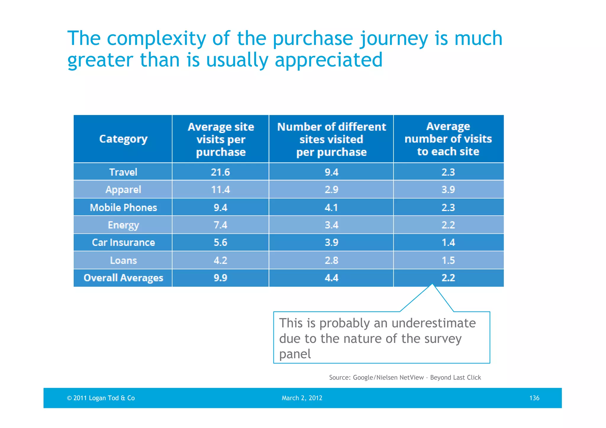 The complexity of the purchase journey is much
greater than is usually appreciated




                        This is probably an underestimate
                        due to the nature of the survey
                        panel
                                        Source: Google/Nielsen NetView – Beyond Last Click


© 2011 Logan Tod & Co   March 2, 2012                                                        136
 