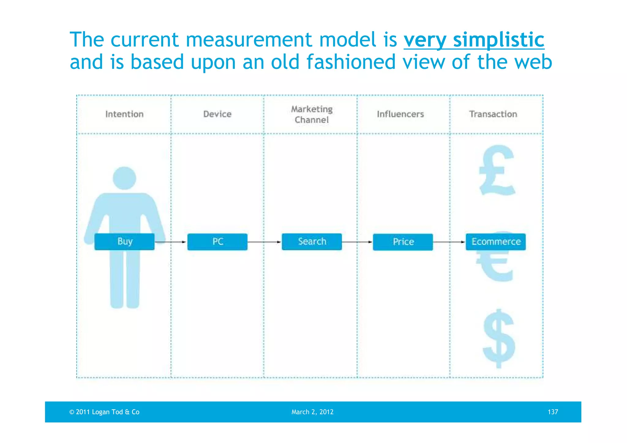 The current measurement model is very simplistic
and is based upon an old fashioned view of the web




© 2011 Logan Tod & Co   March 2, 2012            137
 