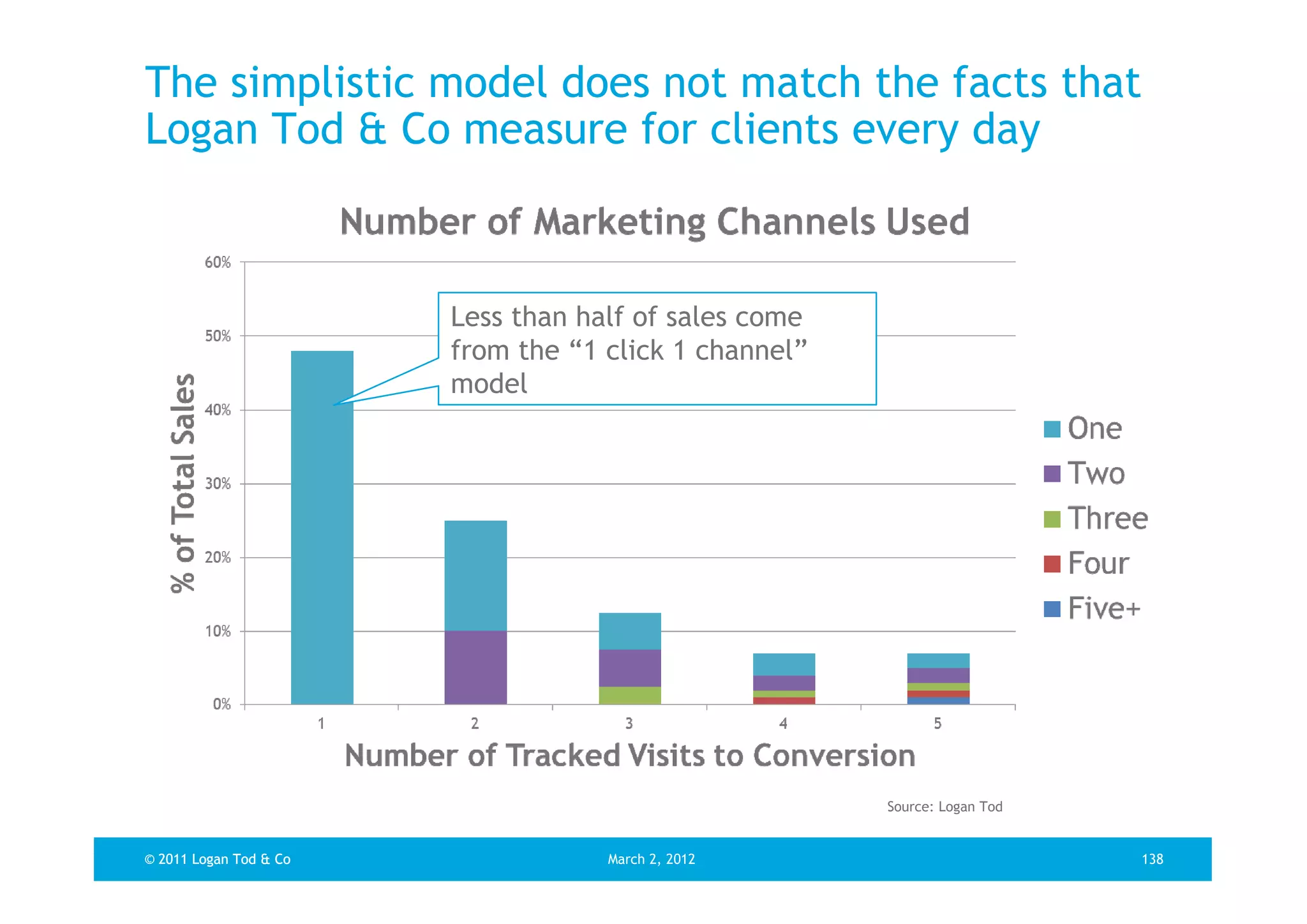 The simplistic model does not match the facts that
Logan Tod & Co measure for clients every day



                        Less than half of sales come
                        from the “1 click 1 channel”
                        model




                                                       Source: Logan Tod


© 2011 Logan Tod & Co               March 2, 2012                          138
 